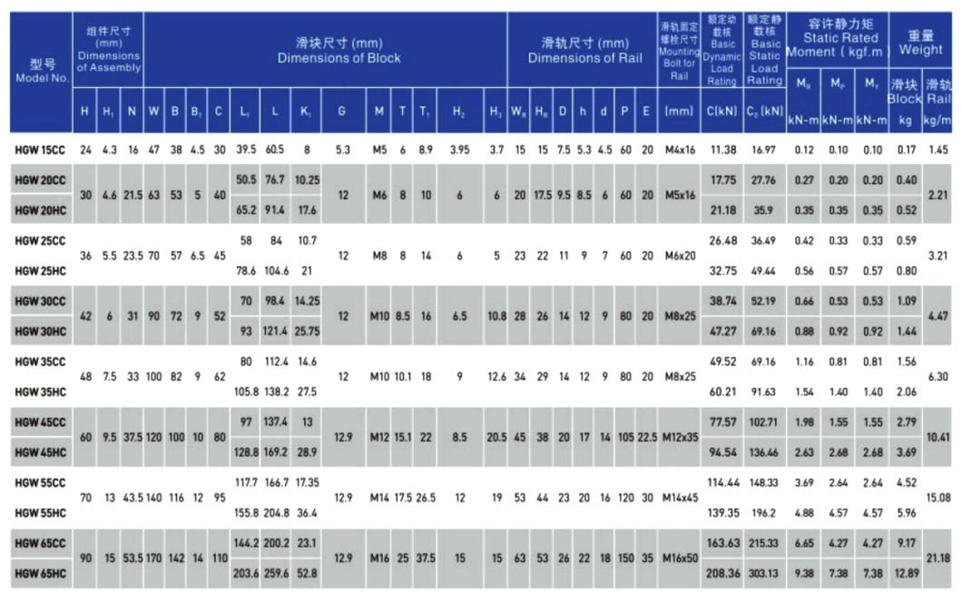 Taiwan Hiwin High Quality Heavy Load Hgw30hc Linear Block Hgw30 Hgw30cc Hgw35cc Hgw35hc Linear Guide Rail Slider